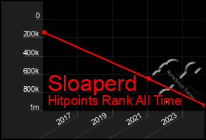 Total Graph of Sloaperd