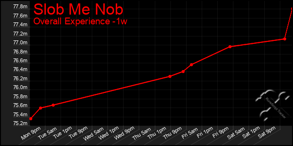 1 Week Graph of Slob Me Nob