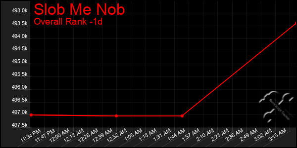 Last 24 Hours Graph of Slob Me Nob