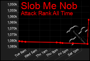 Total Graph of Slob Me Nob