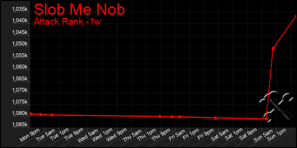 Last 7 Days Graph of Slob Me Nob