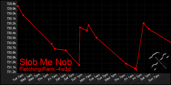 Last 31 Days Graph of Slob Me Nob