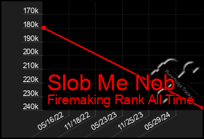 Total Graph of Slob Me Nob