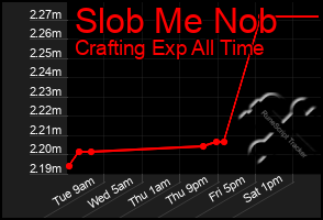 Total Graph of Slob Me Nob