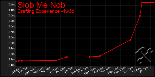 Last 31 Days Graph of Slob Me Nob