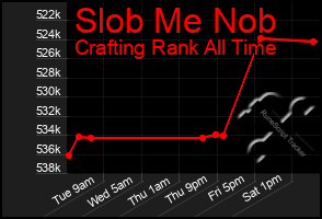 Total Graph of Slob Me Nob