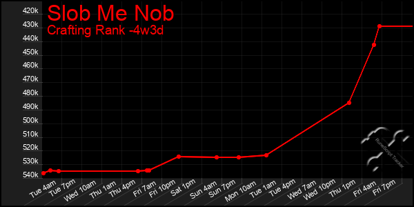 Last 31 Days Graph of Slob Me Nob