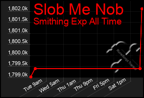 Total Graph of Slob Me Nob