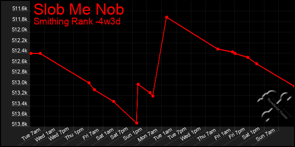 Last 31 Days Graph of Slob Me Nob