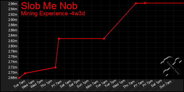 Last 31 Days Graph of Slob Me Nob