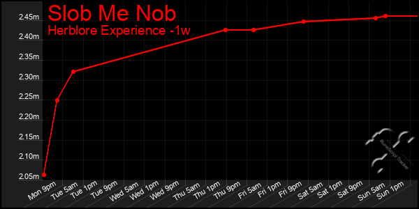 Last 7 Days Graph of Slob Me Nob