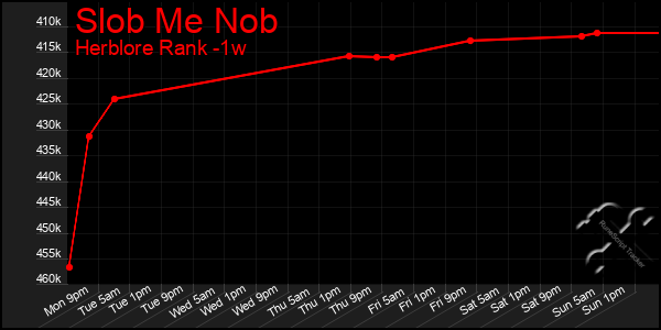 Last 7 Days Graph of Slob Me Nob