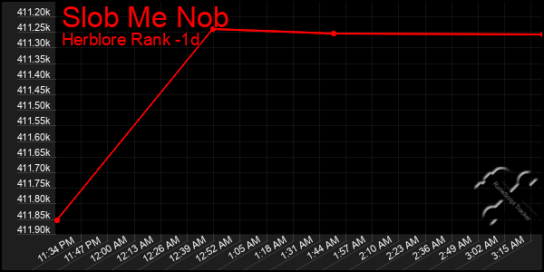 Last 24 Hours Graph of Slob Me Nob