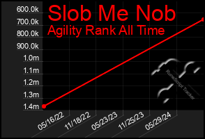 Total Graph of Slob Me Nob