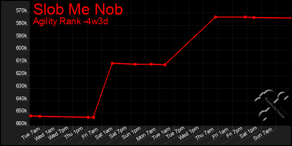 Last 31 Days Graph of Slob Me Nob