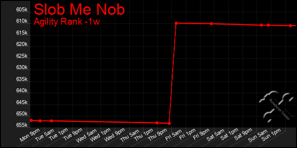 Last 7 Days Graph of Slob Me Nob