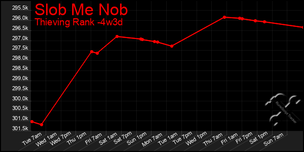 Last 31 Days Graph of Slob Me Nob