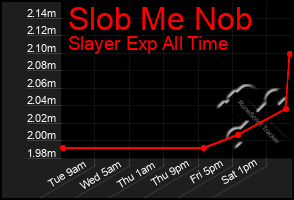 Total Graph of Slob Me Nob