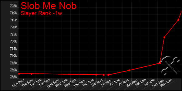 Last 7 Days Graph of Slob Me Nob