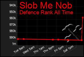 Total Graph of Slob Me Nob