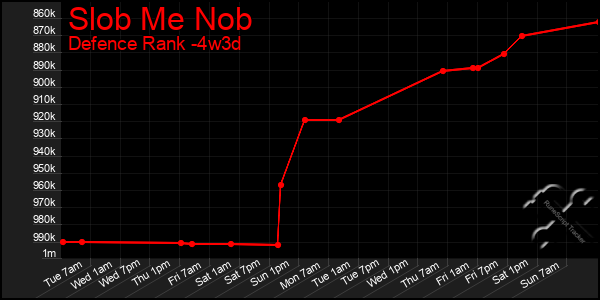 Last 31 Days Graph of Slob Me Nob