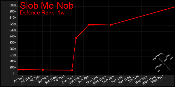 Last 7 Days Graph of Slob Me Nob