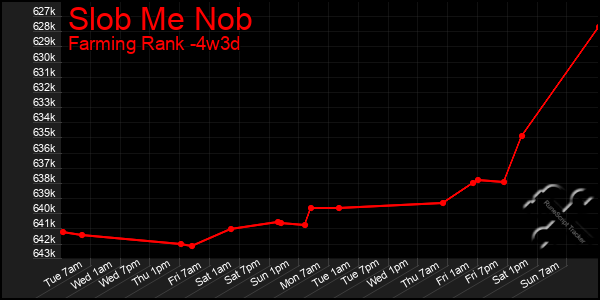 Last 31 Days Graph of Slob Me Nob