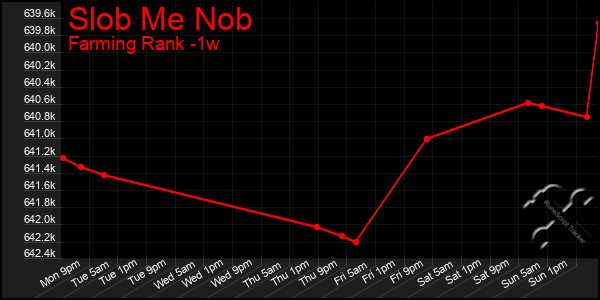 Last 7 Days Graph of Slob Me Nob