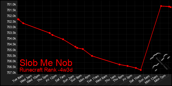 Last 31 Days Graph of Slob Me Nob