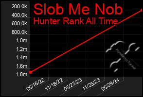 Total Graph of Slob Me Nob