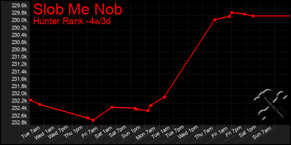 Last 31 Days Graph of Slob Me Nob