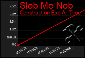 Total Graph of Slob Me Nob