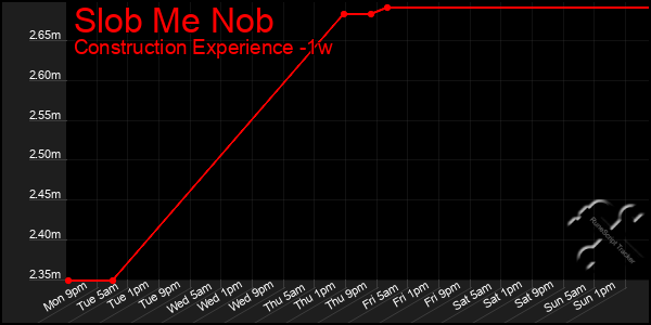 Last 7 Days Graph of Slob Me Nob