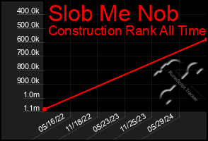 Total Graph of Slob Me Nob