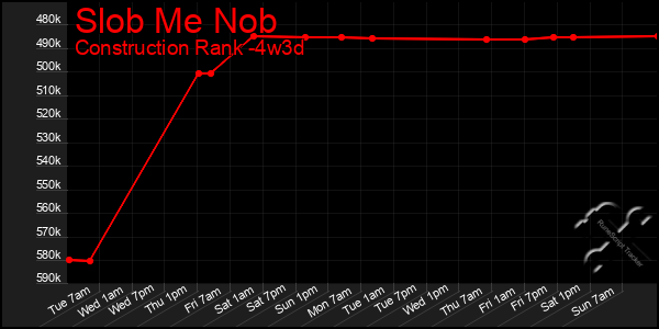 Last 31 Days Graph of Slob Me Nob