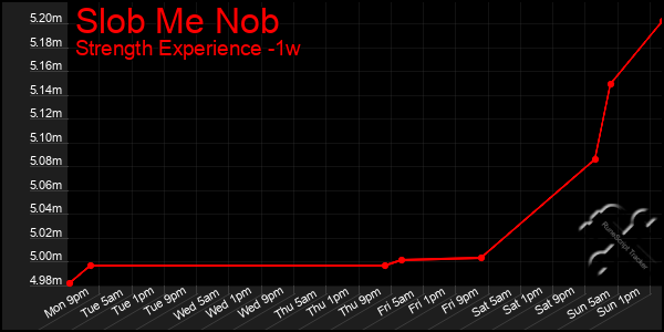 Last 7 Days Graph of Slob Me Nob