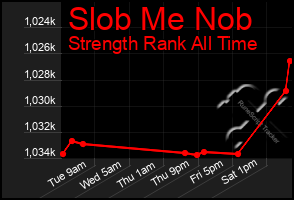 Total Graph of Slob Me Nob