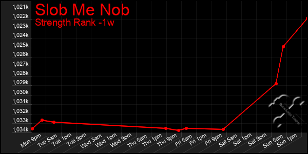 Last 7 Days Graph of Slob Me Nob