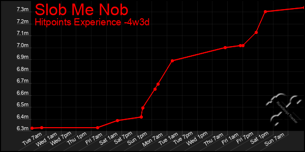 Last 31 Days Graph of Slob Me Nob