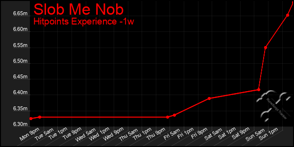 Last 7 Days Graph of Slob Me Nob