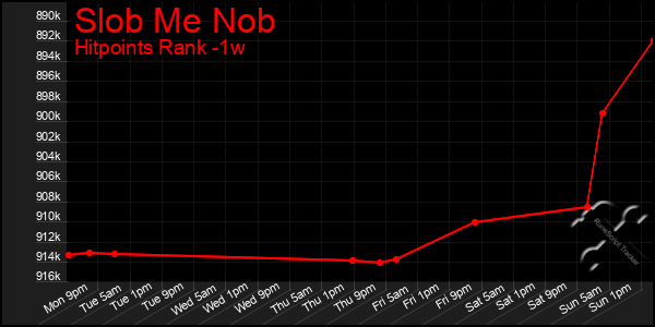 Last 7 Days Graph of Slob Me Nob