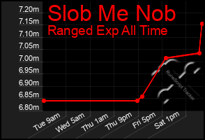 Total Graph of Slob Me Nob