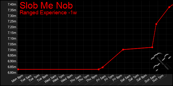 Last 7 Days Graph of Slob Me Nob