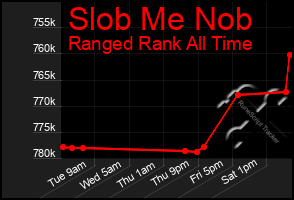 Total Graph of Slob Me Nob