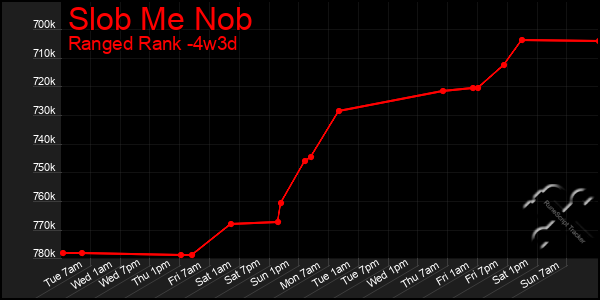 Last 31 Days Graph of Slob Me Nob