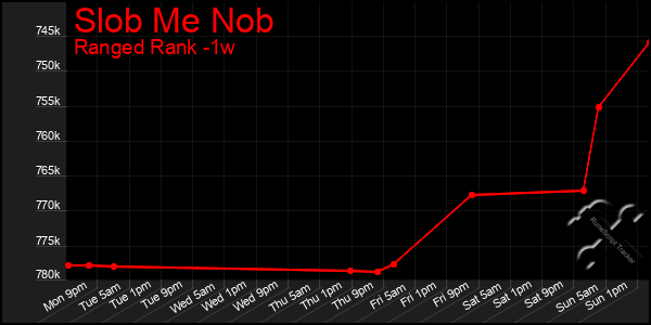 Last 7 Days Graph of Slob Me Nob