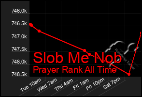 Total Graph of Slob Me Nob