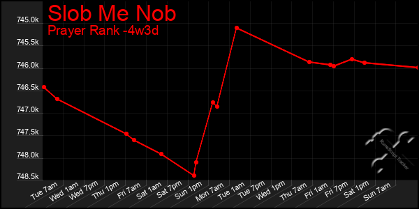 Last 31 Days Graph of Slob Me Nob