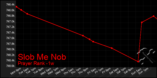 Last 7 Days Graph of Slob Me Nob