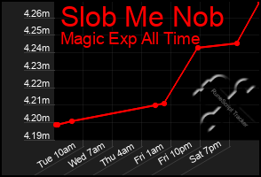 Total Graph of Slob Me Nob